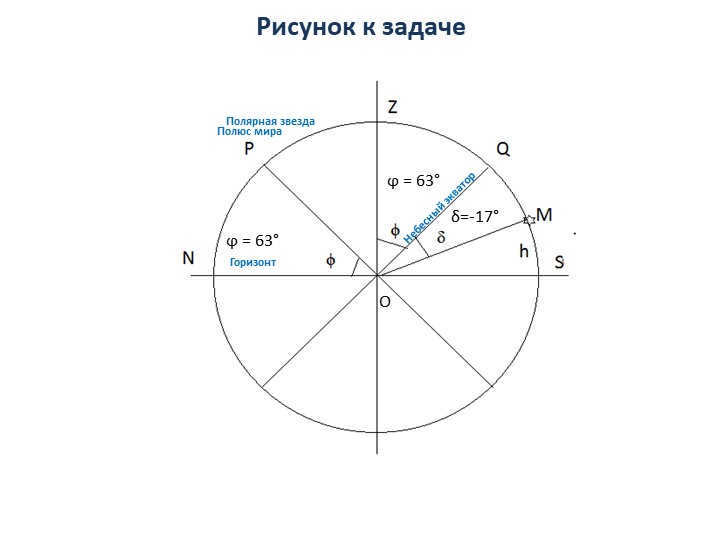 Figure for the problem ϕ = 63°ϕ = 63°δ=-17° Celestial equatorHorizonPolar star. 