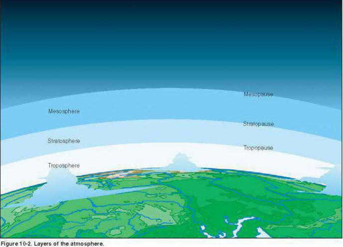 Troposphere - the Earth's atmosphere