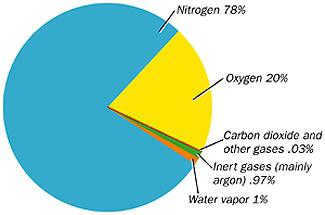 atmospheric composition