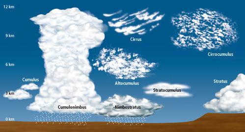 atmospheric structure
