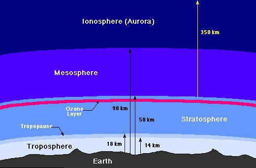 atmospheric layers