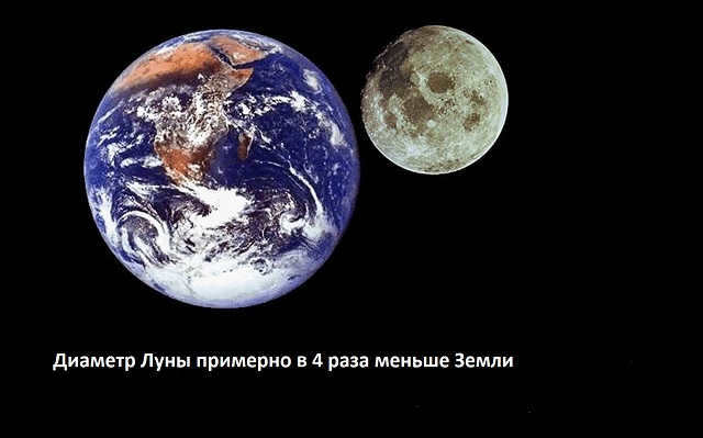 Comparison of the size of the Moon and the Earth