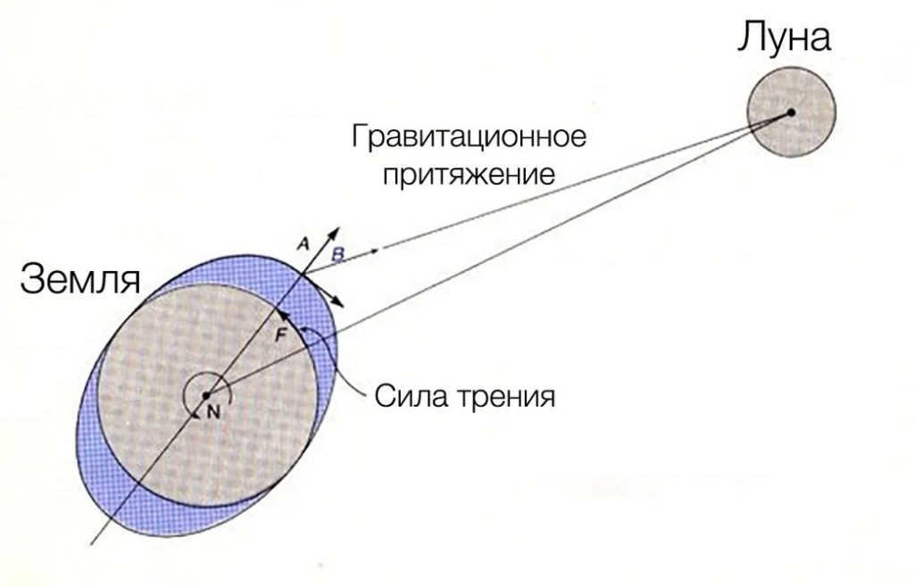 Causes of the Moon's distance