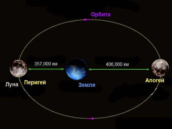 Apogee and perigee
