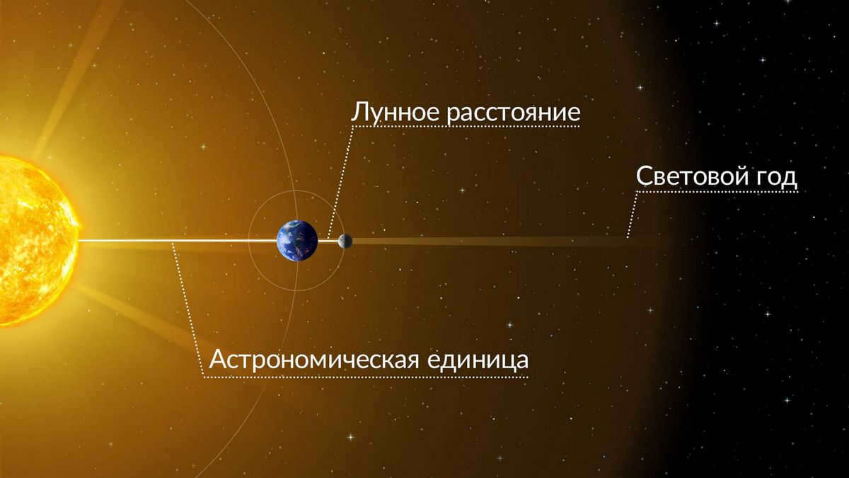 Units of distance used in astronomy
