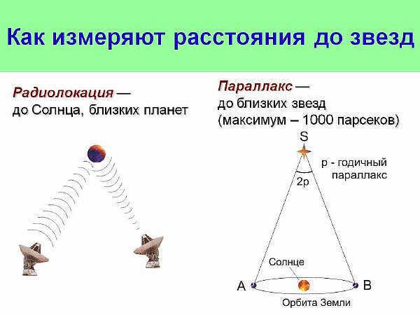 Measuring methods