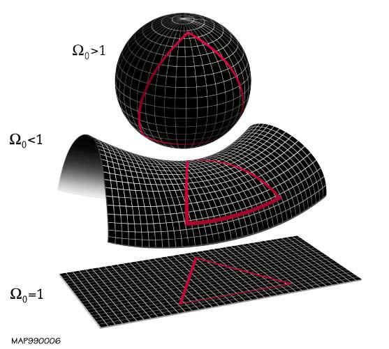 variations in the curvature of the universe