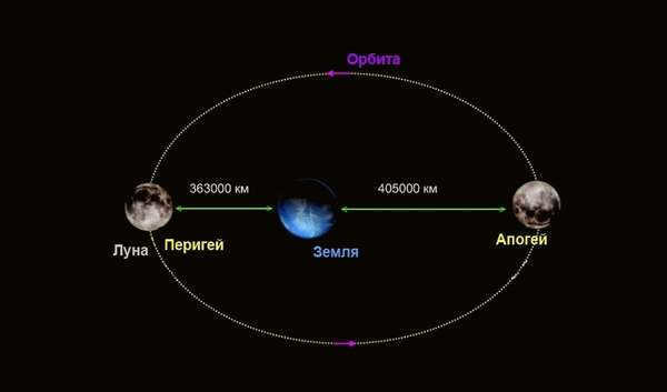 What is the distance from the earth to the moon?