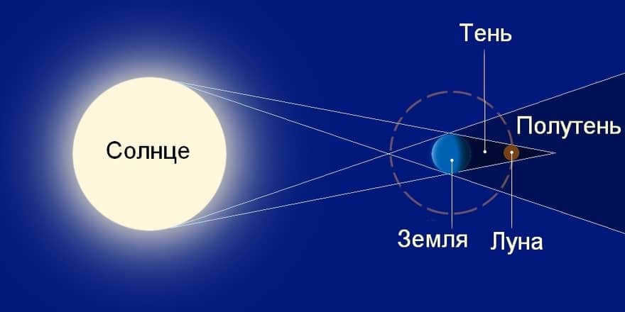Diagram of a lunar eclipse