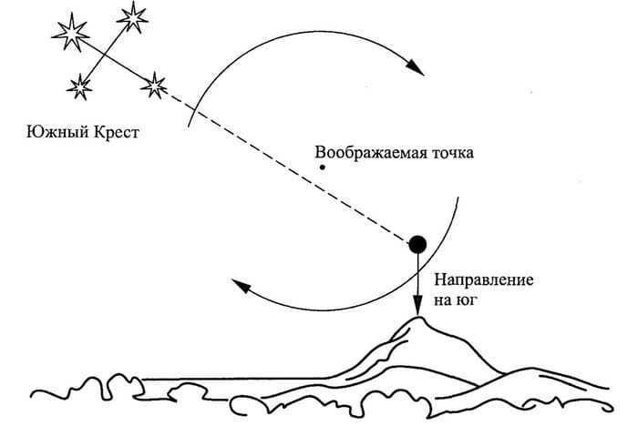 Orientation by the Southern Cross