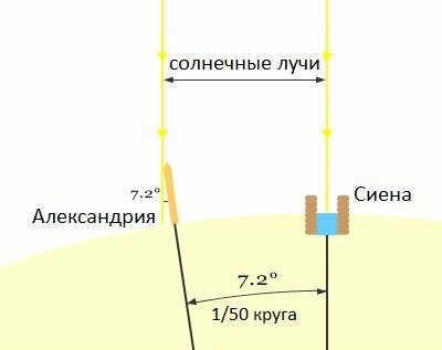 This is approximately how Eratosthenes determined the difference in latitude between the cities (the original version of the picture can be found at http://www.classichistory.net/archives/eratosthenes-circumference-of-earth ). 