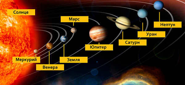 Planets of the Solar System