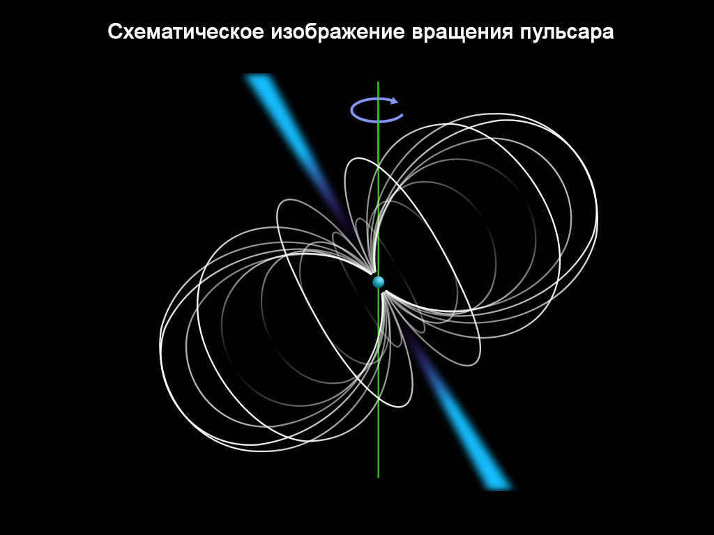 Schematic representation of pulsar rotation