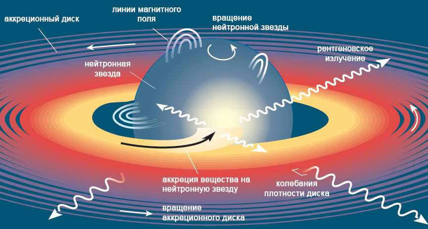 Accreting neutron star, diagram