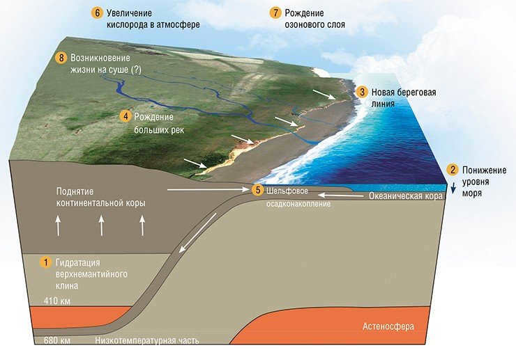 The most important process contributing to the emergence of life on Earth is subduction, or the sinking of the Earth's solid crust back into the mantle. During subduction, sedimentary material and water minerals are brought under the continents, their altitude increases due to the "swelling" of the mantle, which creates prerequisites for the formation of river systems, makes the landscape more heterogeneous, creating conditions for the formation of sustainable ecosystems. By: (Maruyama, Liou, 2005; Superplumes, 2007)