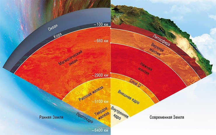 In the course of the planet's evolution, its internal structure changed. The mantle was divided into two reservoirs with different modes and character of convection. The core was formed, the solid part of it was separated; there appeared solid silicate layers - crust and anticrust, as well as a solid layer up to 100 kilometers thick separating the lower mantle from the liquid core