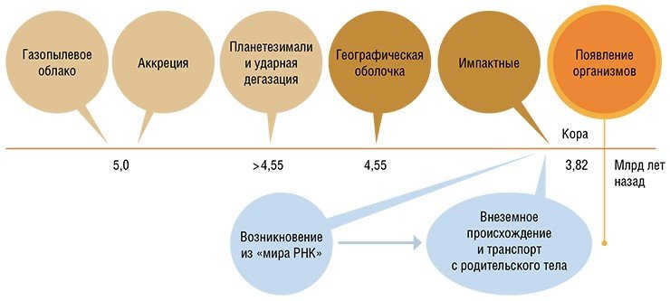 Stages of the Earth's early history - before the emergence of organisms (Zavarzin, 2010). The emergence of organisms from the "RNA world" or their extraterrestrial origin is shown