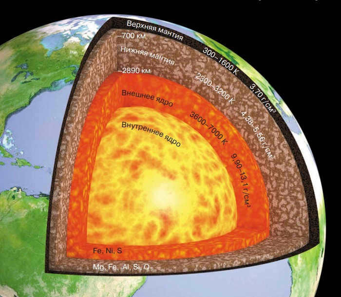 Earth's structure