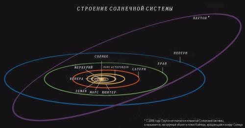 solar system structure