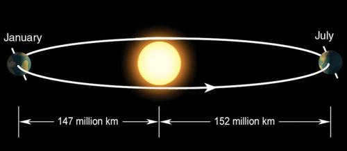 orbital period of the earth around the sun