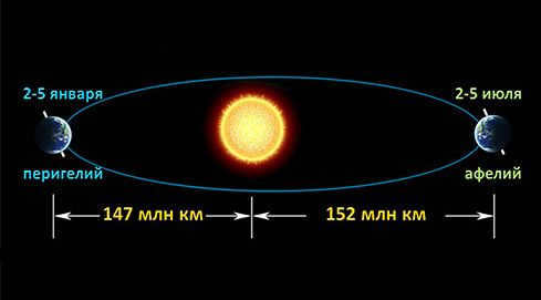 Earth's orbit around the Sun