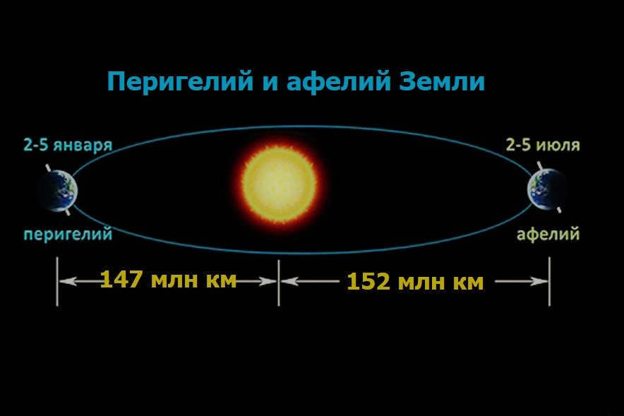 Earth's perihelion and aphelion