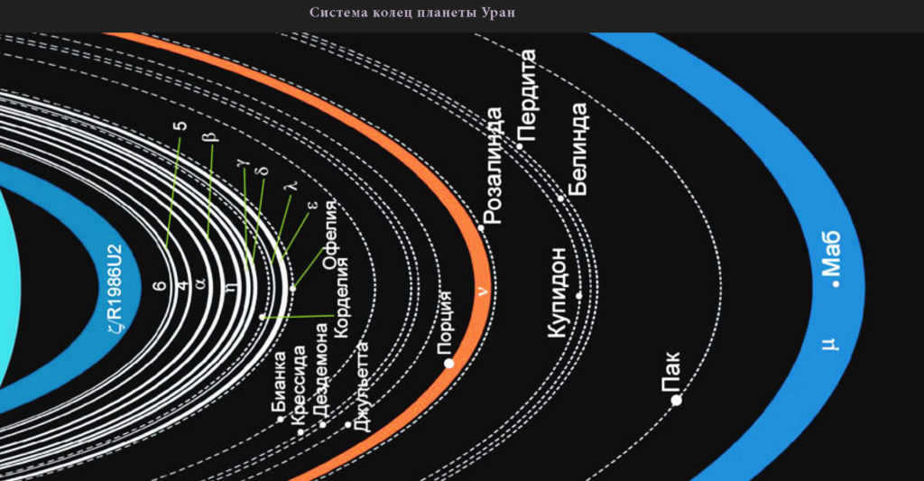 Schematic image of the Uranus ring system with captions