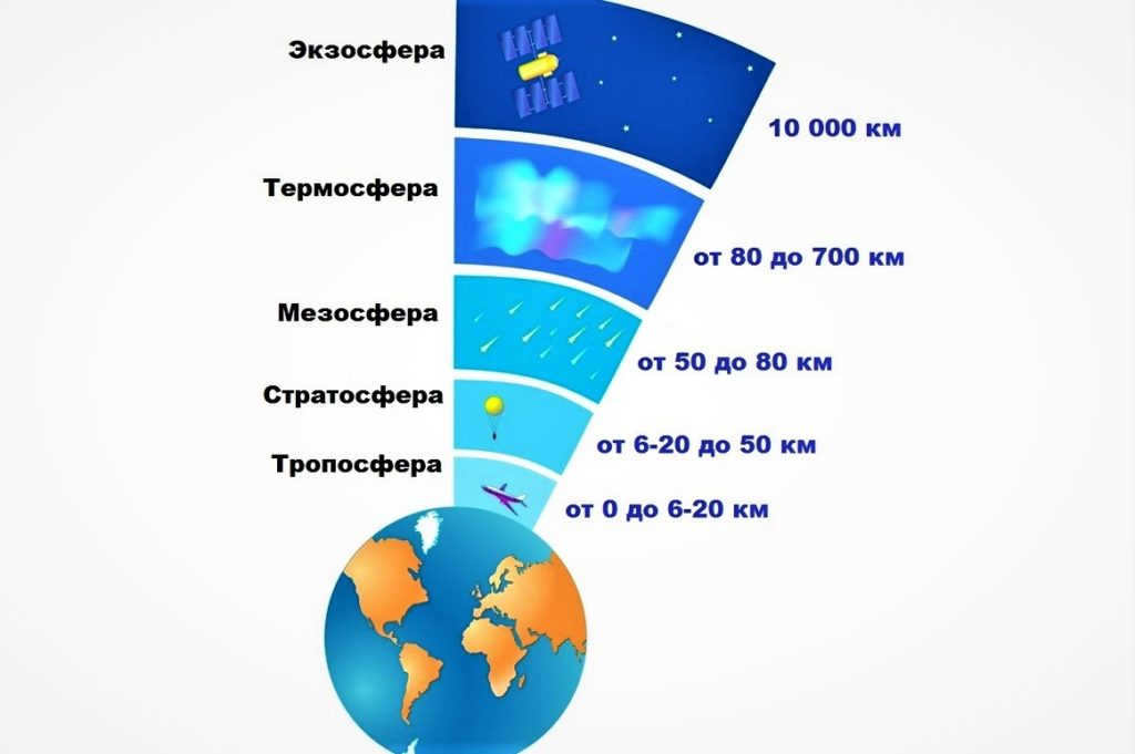 Scheme of the Earth's atmosphere