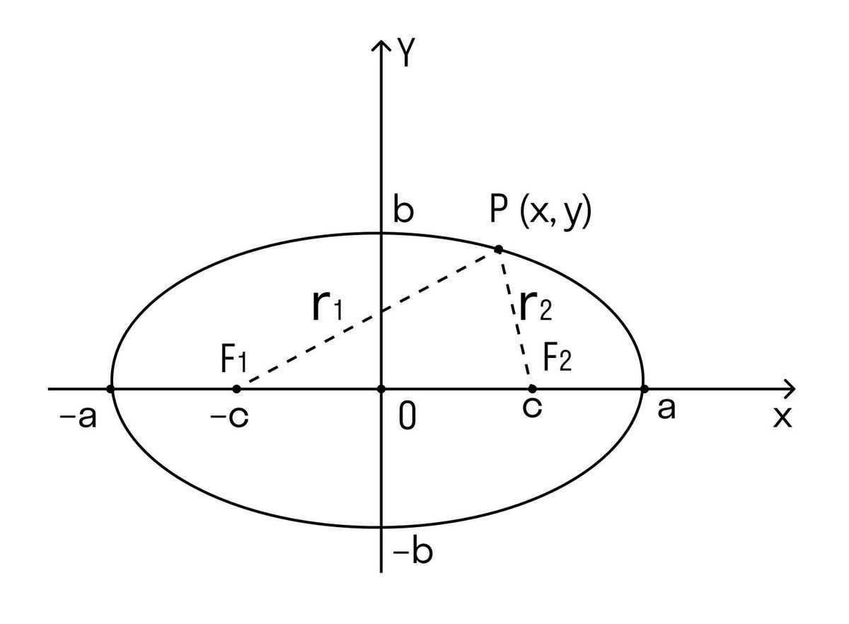 The ellipse and its axes of symmetry