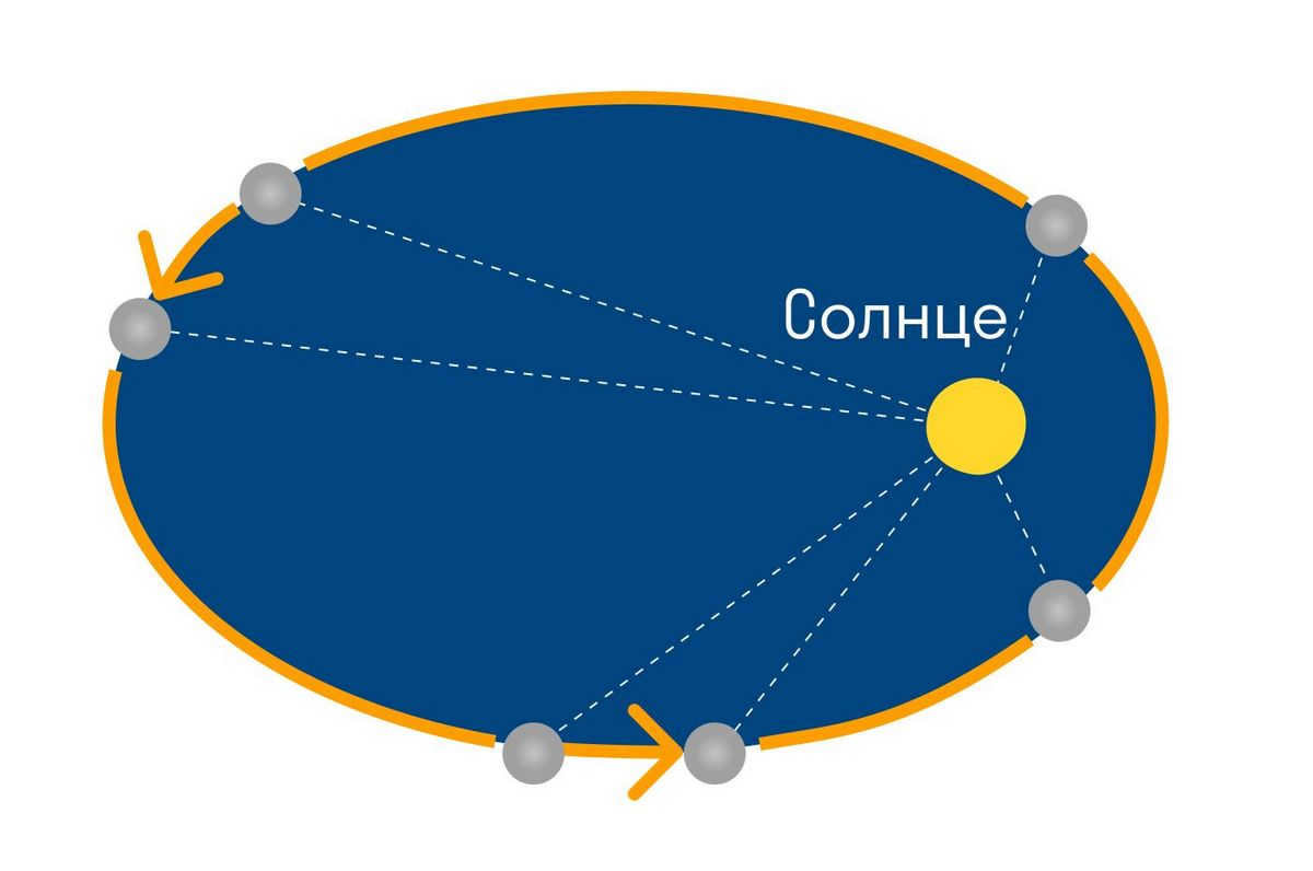 Kepler's Second Law