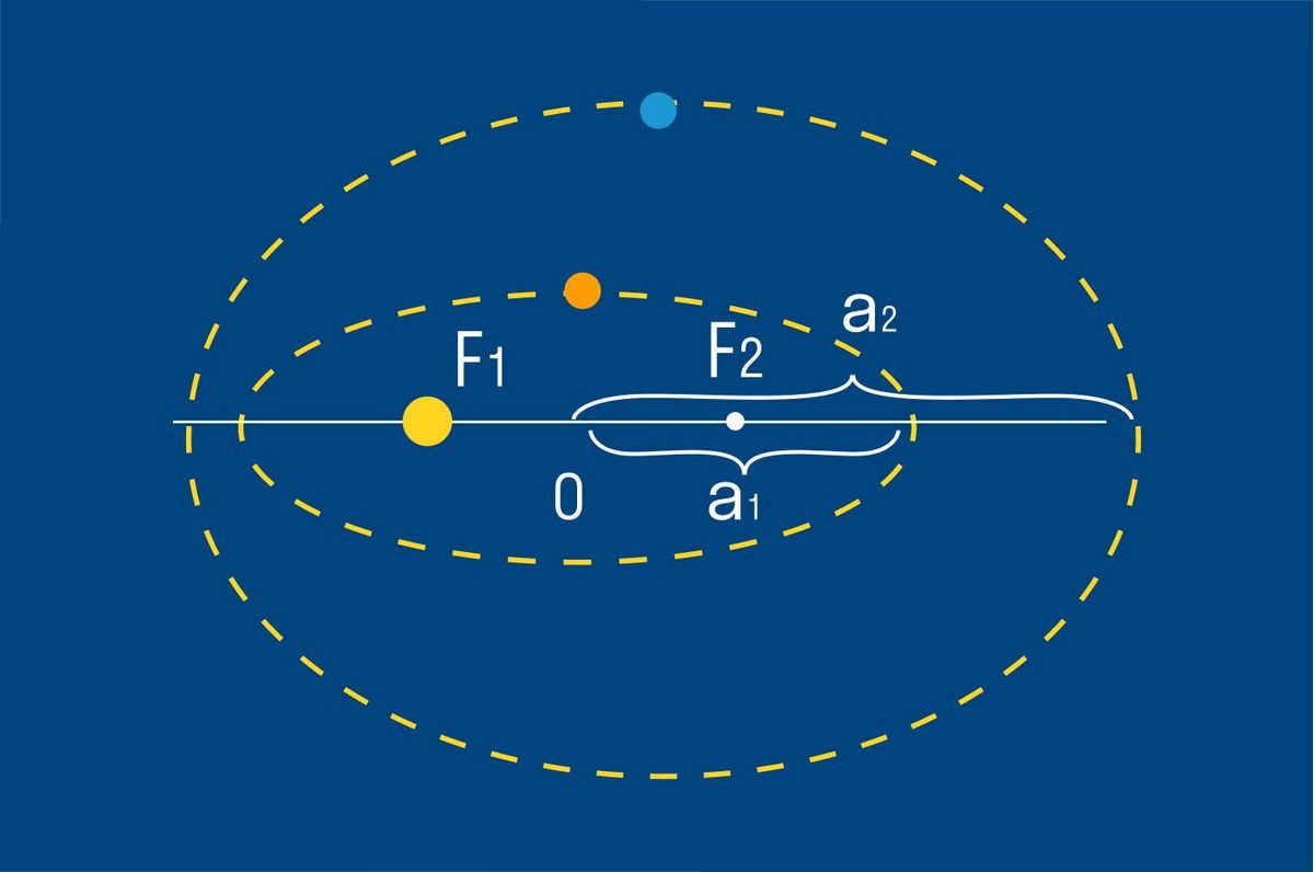 Kepler's Third Law