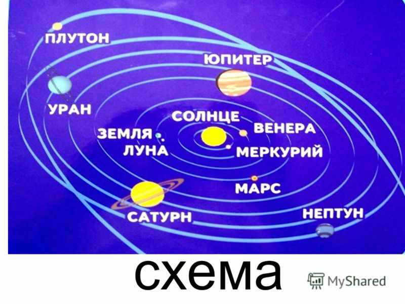 How the planets are arranged