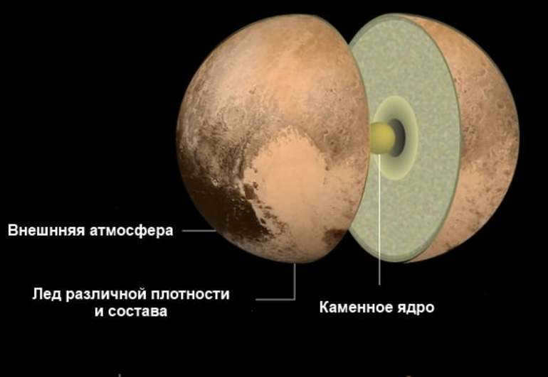 Pluto's structure
