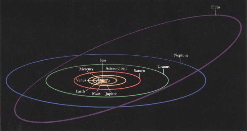 Pluto's orbit