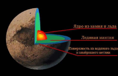 Pluto's structure