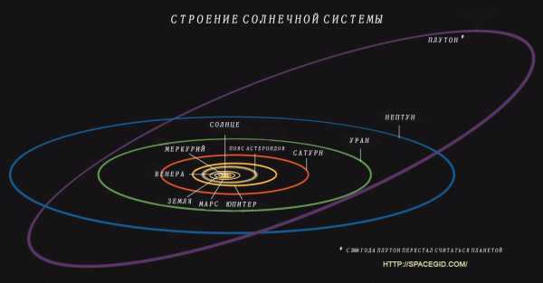 Structure of the solar system