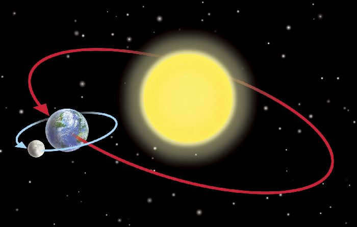 Orbits of the planets in the solar system - shapes, characteristics, sizes briefly (grade 5, geography)