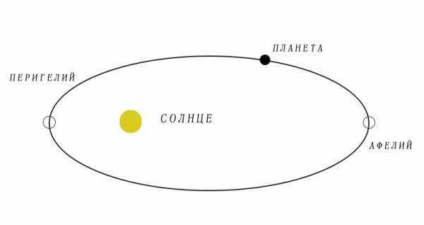 Perihelion and aphelion