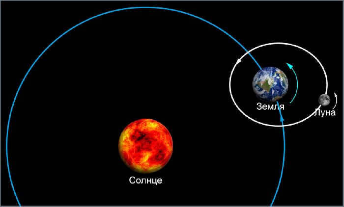 Orbits of the planets in the solar system - shapes, characteristics, sizes briefly (grade 5, geography)