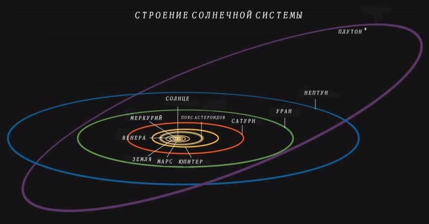 Structure of the orbits of the planets in the Solar System