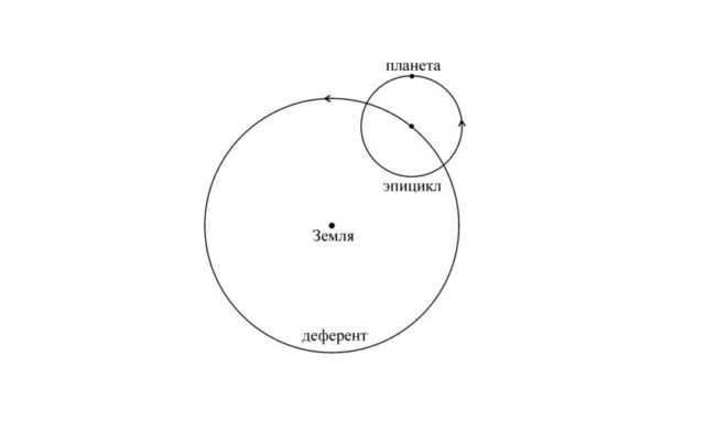 Epicycle of a planet