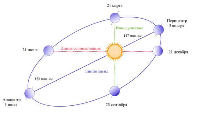 Trajectory of the Earth around the Sun
