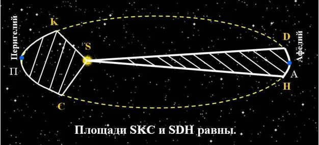 4 dvizhenie planet i solnca