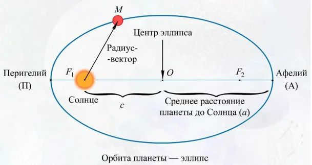 6 dvizhenie planet i solnca