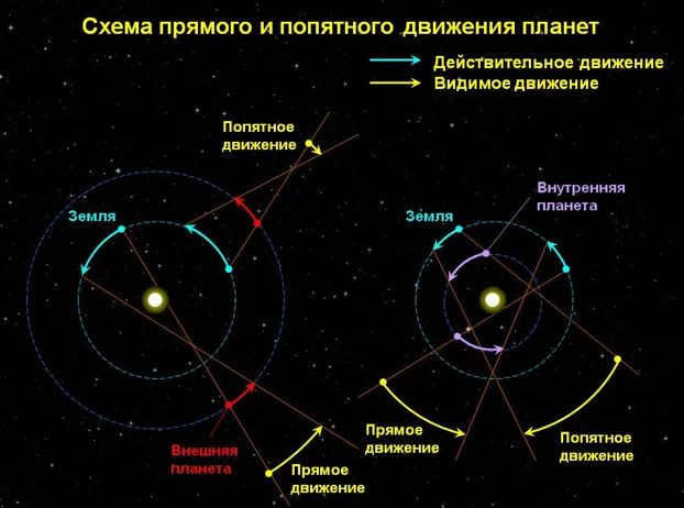 9 dvizhenie planet i solnca