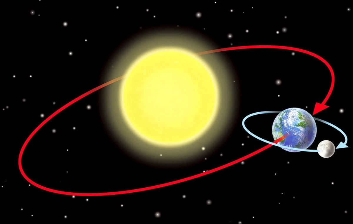 The orbit in which the Earth revolves around the Sun with the Moon