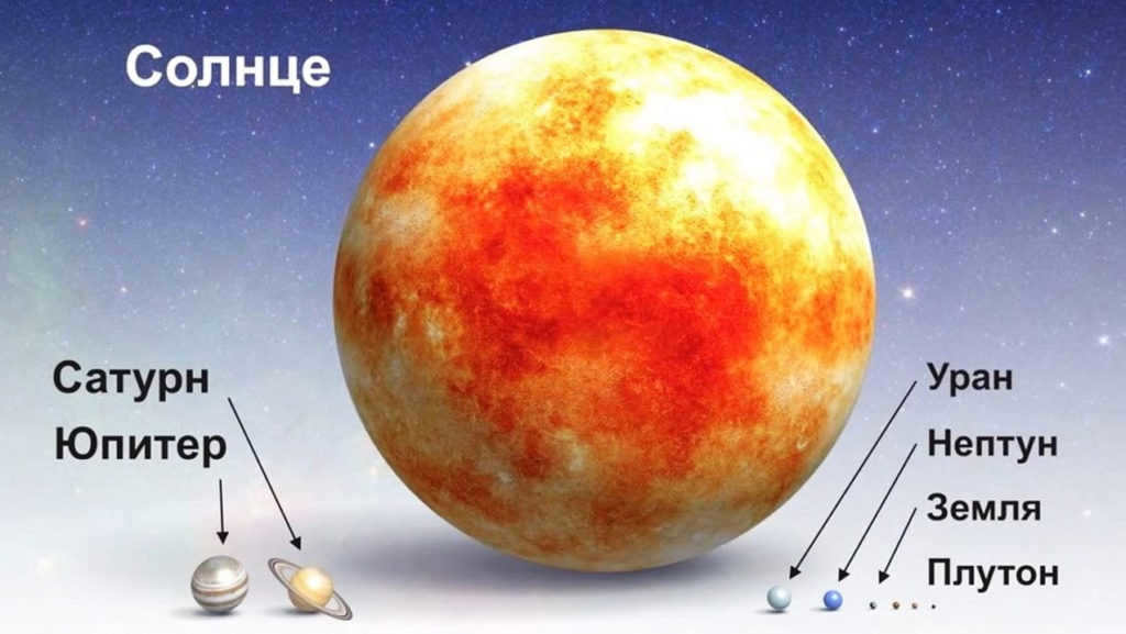 Planets of the Solar System to scale