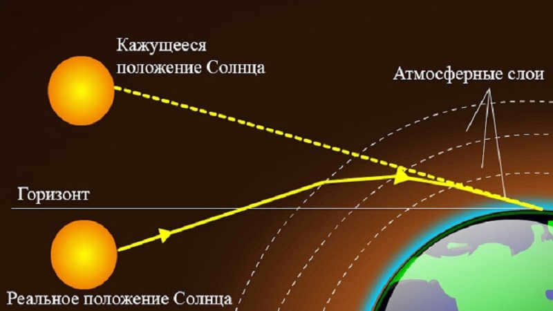 Refraction of light in the atmosphere