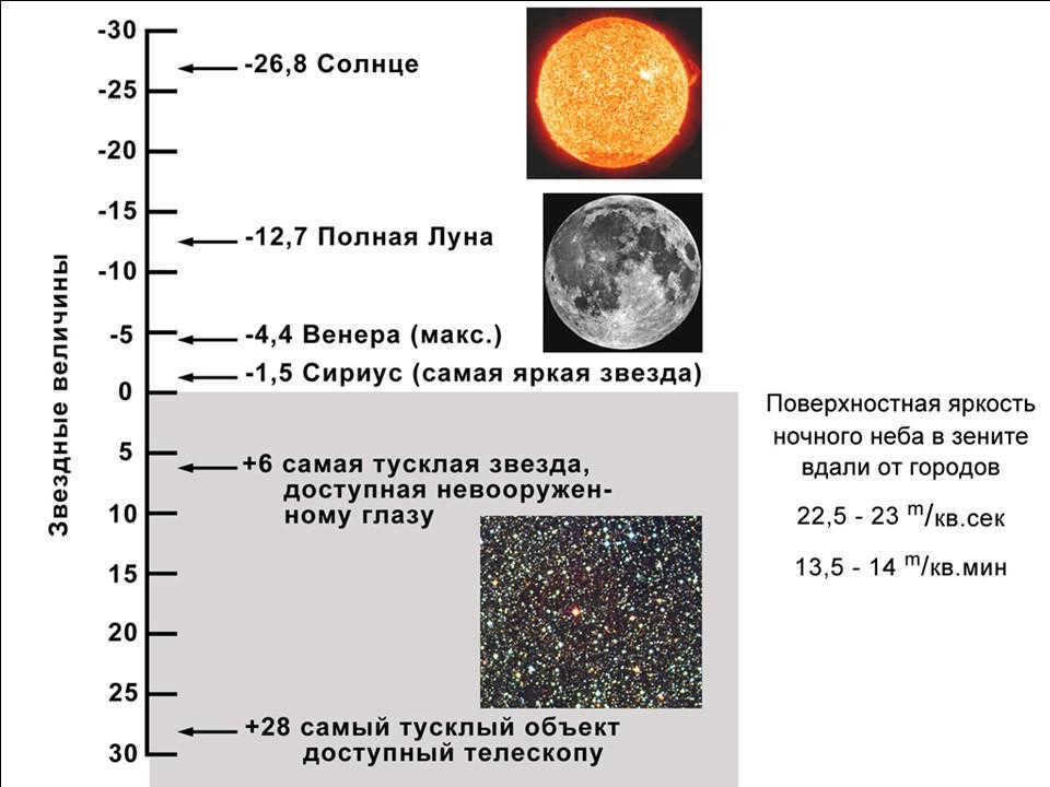 An example of the scale of apparent brilliance of various astronomical objects