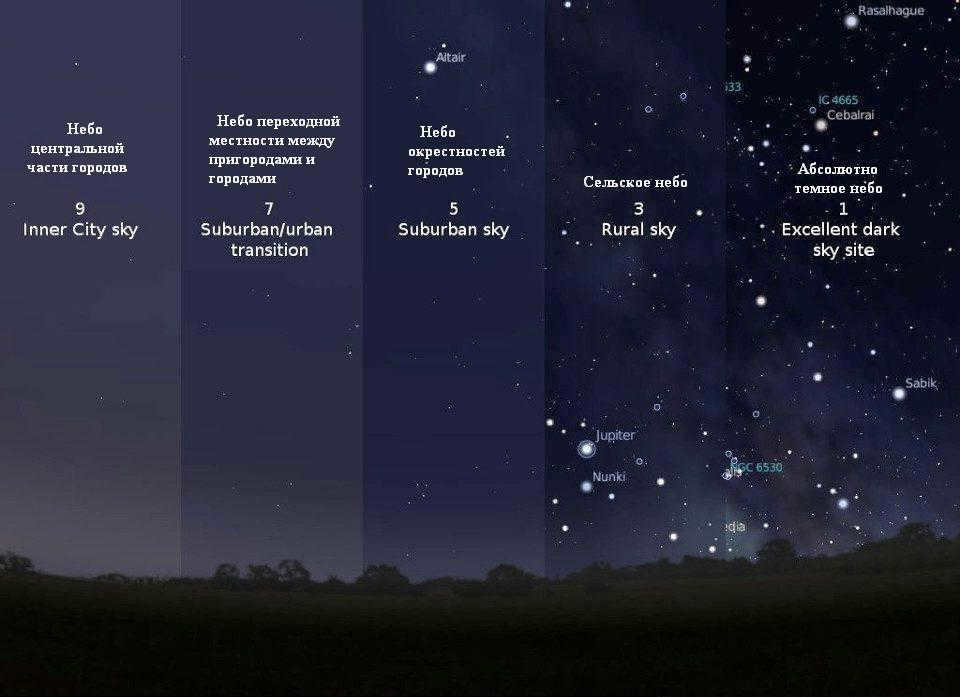 Schematic example of comparing different sky variations according to the Bortle scale